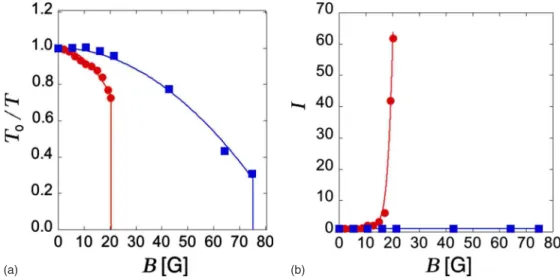 FIG. 3. !Color online&#34; !Left&#34; Normalized flow rate T 0 /T as a function of the applied magnetic field