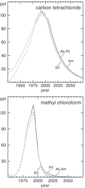 Figure 1-4. Past and potential future atmospheric mixing ratios of carbon tetrachloride (CCl 4 ) and methyl chloroform (CH 3 CCl 3 )