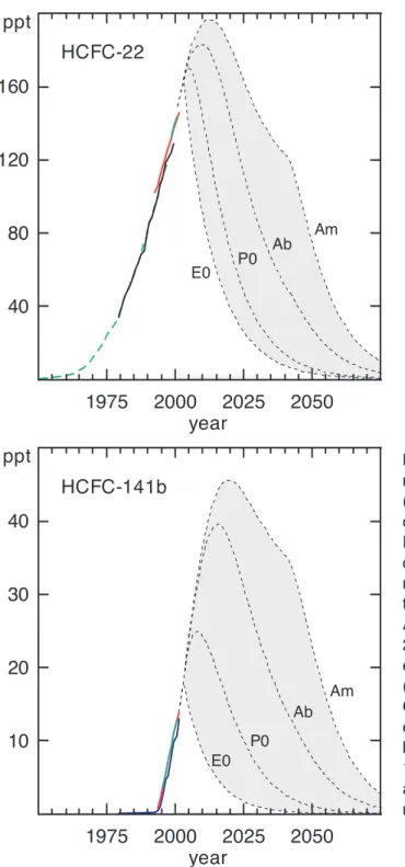 Figure 1-5. Past and potential future atmospheric mixing ratios of HCFCs.  Measurements of ambient air (solid lines) and histories inferred from measurements of firn air (long-dashed lines) define past burdens at Earth’s surface