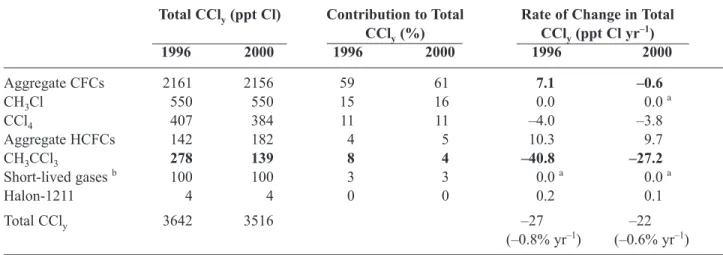 Table 1-2.  Contributions of halocarbons to total organic chlorine (CCl y ) in the troposphere.