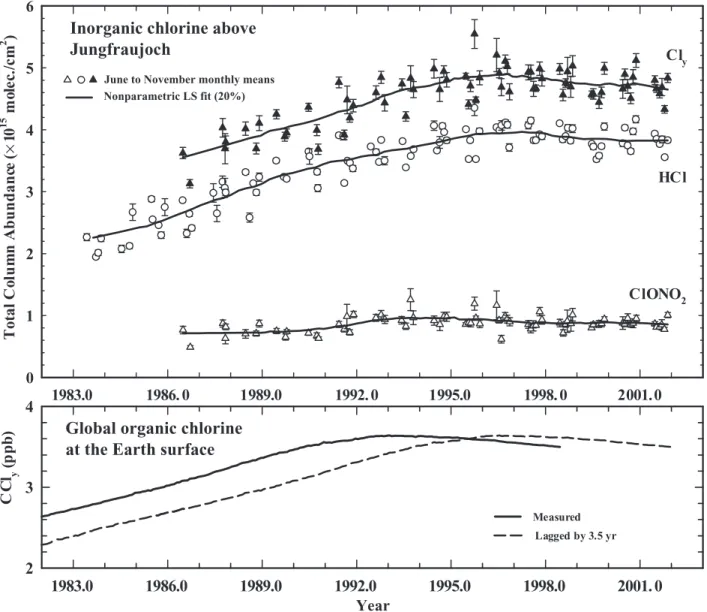 Figure 1-6. Upper frame: Time series of June to November (to avoid significant variability during winter and spring periods) monthly mean vertical column abundances of HCl (open circles) and ClONO 2 (open triangles) derived from solar observations at the J