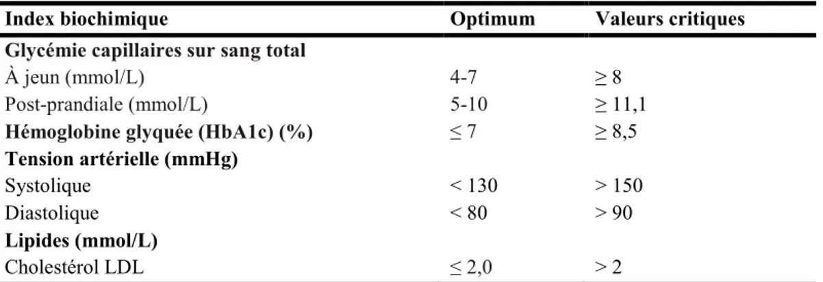 Tableau 2.1 Objectifs thérapeutiques optimum pour la glycémie, les lipides et la tension artérielle 