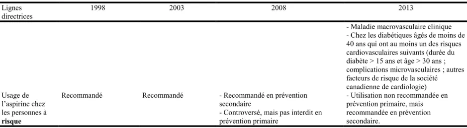 Tableau 2.3 Prise en charge du risque vasculaire : tableau comparatif des lignes directrices de traitement du diabète de 1998 à 2013 (61-63)  Lignes 