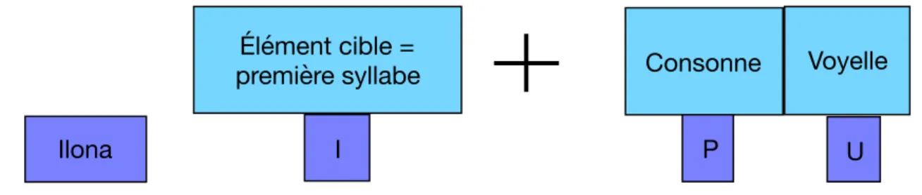 Figure 3 : construction du pseudo-mot bisyllabique ayant la première syllabe du prénom Ilona placée  au début du pseudo-mot.