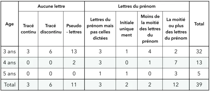 Tableau 7 : stratégies d’écriture des non réussites lors de la dictée des lettres du prénom