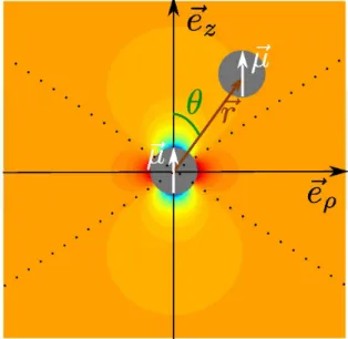 FIG. 1. Graphics of the magnetic interaction potential. The different parameters of U (r, θ) are illustrated on this graph, and the attractive and repulsive zones of F ~ r are delimited by dotted lines