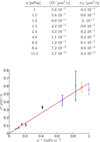 FIG. 6. Diffusion coefficients D obtained for mixtures with dif- dif-ferent viscosities η