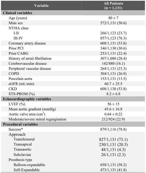 Table 4-1: Clinical, echocardiographic, and procedural characteristics of the study population 