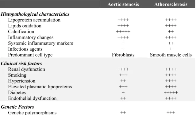 Table 1-2: Comparison of the histopathological, clinical and genetic factors of the aortic stenosis  and atherosclerosis 8