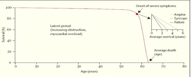 Figure 1-4: Survival of the patients with aortic stenosis over time 70