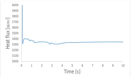 Fig. 7 Heat flux versus the time with a gas flow of 1000 ml/min and a liquid thickness of 2 mm