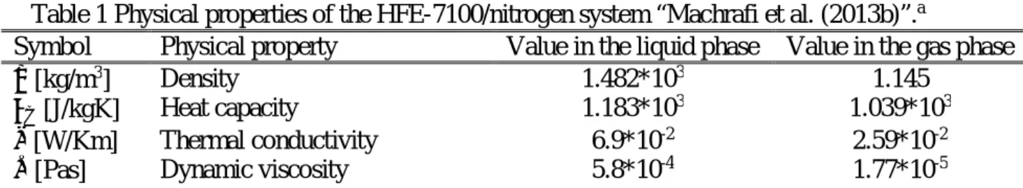Table 1 Physical properties of the HFE-7100/nitrogen system “Machrafi et al. (2013b)”