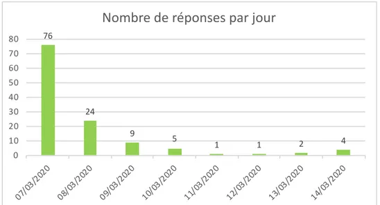 Graphique 1 : 76 élèves (62 %) avaient répondu au questionnaire dès le jour de sa mise en ligne 76249511240102030405060708007/03/202008/03/202009/03/202010/03/202011/03/202012/03/202013/03/202014/03/2020