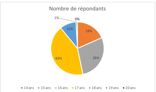 Graphique 3 : répartition des élèves répondants par âge 