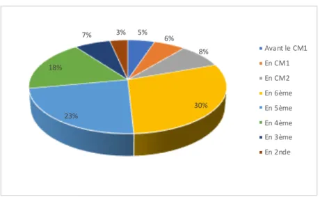 Graphique 6 : répartition des élèves répondants selon l’âge auquel ils ont eu leur 1 er  smartphone 