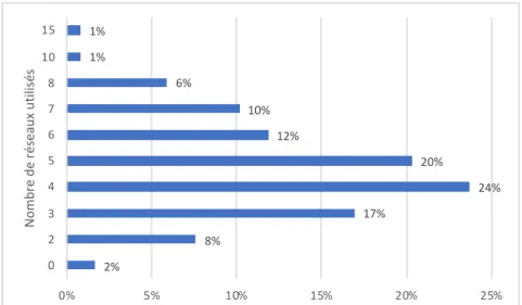 Graphique 8 : répartition des élèves répondant selon le nombre de réseaux sociaux qu’ils utilisent