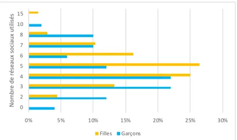 Graphique 9 : répartition des élèves répondant par sexe selon le nombre de réseaux sociaux qu’ils utilisent