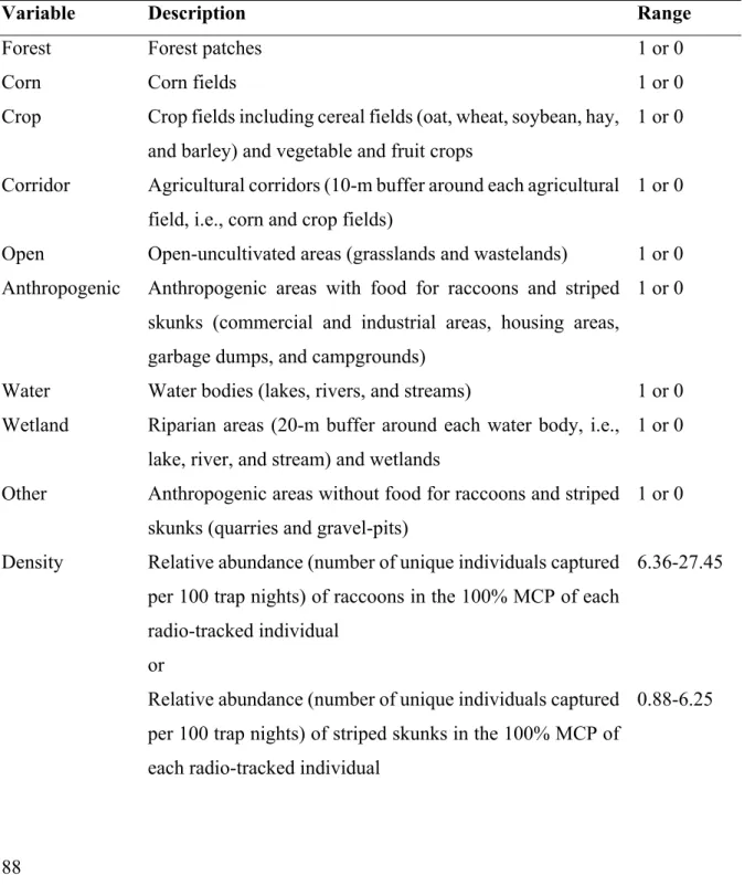 Table S1. Definition of landscape covariates that were included in resource selection functions  (RSFs) and used to test the combined effects of density-dependence and functional responses  on habitat selection by raccoons and striped skunks in each period
