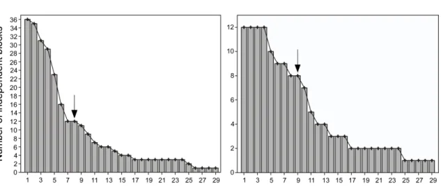 Figure 2. Frequency histogram for raccoons (left-hand side) and striped skunks (right-hand  side) summarizing the number of independent blocks that can be placed in the survey areas for  a predefined minimum number of live traps contained in each paired su