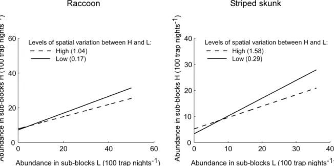 Figure 3. Estimated isodars for raccoons (left-hand side) and striped skunks (right-hand side)  at different levels of variation in landscape composition and structure between sub-blocks H  and L along a corn field – forest gradient for raccoons and along 