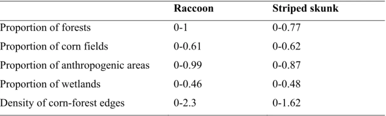 Table S1. Range of land cover type proportions and density of corn-forest edges (km/km²)  characterizing pairs of adjacent sub-blocks for raccoons and striped skunks in the Montérégie  and Estrie regions, Québec, Canada 