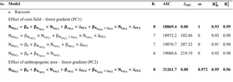 Table S3. List of isodar models predicting raccoon abundance (a) and striped skunk abundance (b) in sub-blocks H  (N HPC )