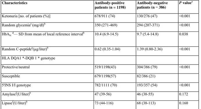 TABLE 2 — Biological characteristics of 1584 diabetic patients aged 15-39 yr at diagnosis 