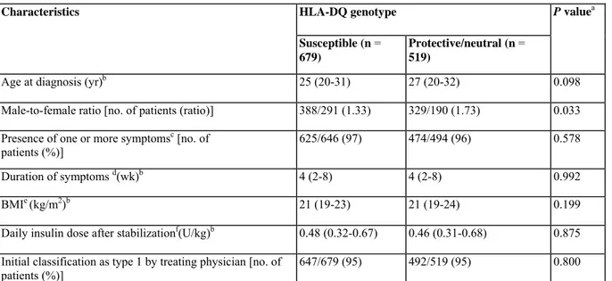 TABLE 3 — Demographic and clinical characteristics of 1198 antibody -positive diabetic patients aged 15-39 yr according  to HLA-DQ genotype 