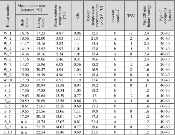Table 2. Temperature profile and comfort status in monitored houses in winter 