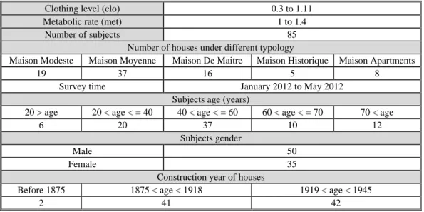 Table 3. Comfort survey parameters 