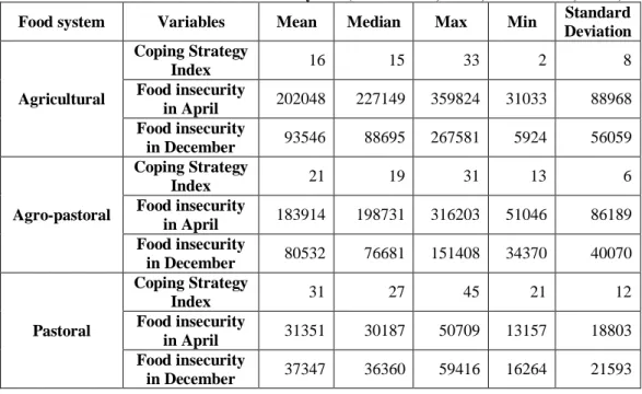 Table 1: the variables in function of the food system (EAS and INS, 2010a; EAS and INS, 2010b)  Food system  Variables  Mean  Median  Max  Min  Standard 