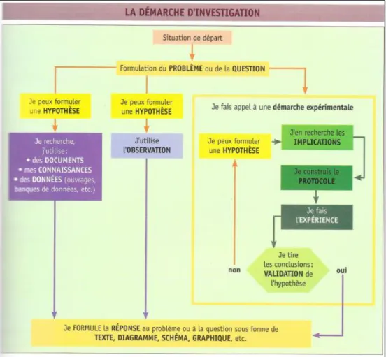 Figure 1 : Les différentes possibilités de démarche d’investigation. Extrait de  Sciences de la vie et de  la Terre  2nde, taches complexes &amp; évaluations (2012) 