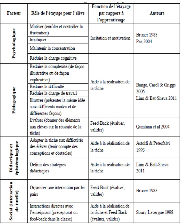 Tableau 1 : Catégorisation des étayages (d’après P Marzin, 2013) 