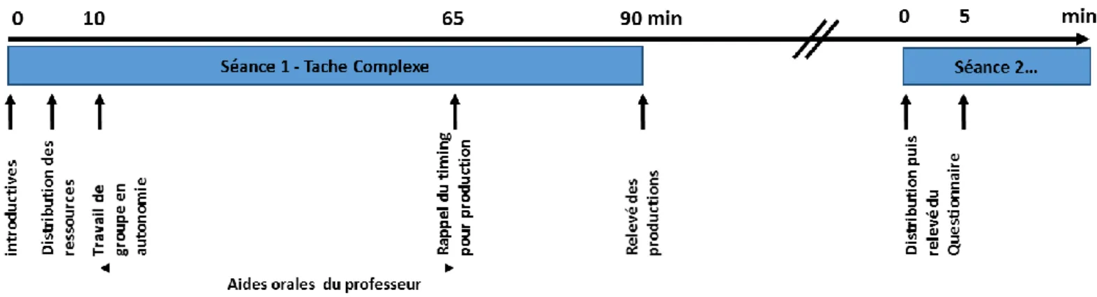 Figure 7: Déroulement de l’analyse sur la tâche complexe 