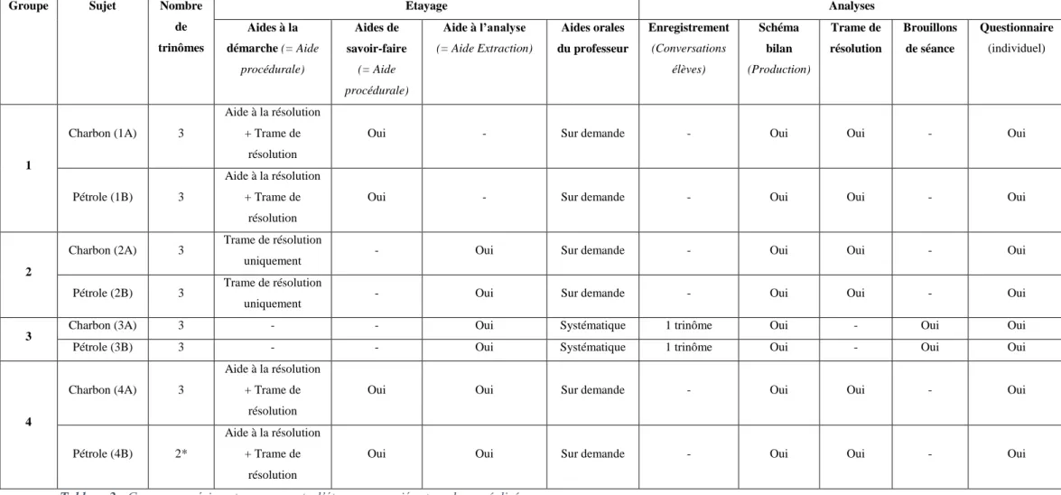 Tableau 2 : Groupes expérimentaux, supports d’étayage associés et analyses réalisées. 