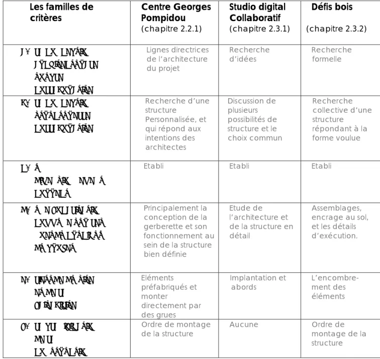 Figure 16: Résumé des éléments validant  les familles de critères de  constructibilité, dans le projet du Centre Georges Pompidou et dans les deux  expérimentations
