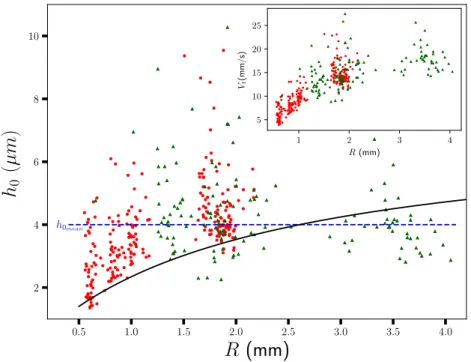 Figure 10: Initial gas thickness obtained with Eq. (10) and using measurement of the terminal velocity V t (see inset) for rising antibubbles in a mixture without glycerol and with TX-100 at concentration 10 CMC