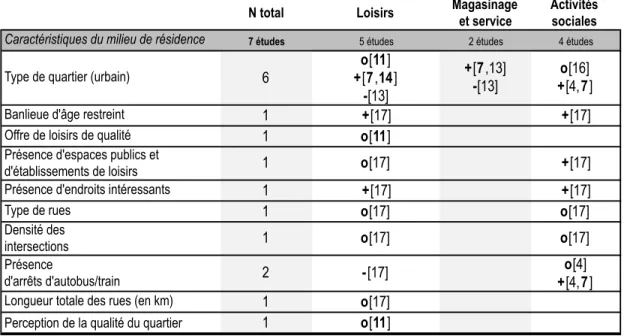 Tableau 5 : Synthèse des associations entre la fréquence de pratique d'activités selon trois types et les  caractéristiques du milieu de résidence 