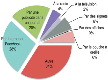 Figure 5 : Efficacité des moyens de promotion de l’enquête Demain Québec sur l’échantillon de baby-boomers  (n=253) 