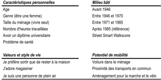 Tableau 8 : Variables explicatives testées en lien avec la diversité et fréquence d'activités poursuivies 