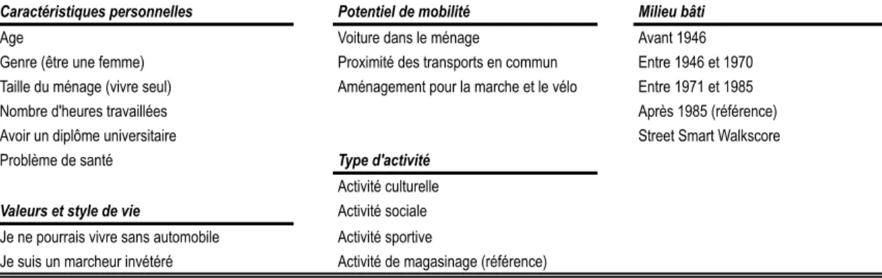 Tableau 9 : Variables indépendantes testées en lien avec le choix du mode de transport 