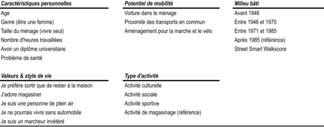 Tableau 10 : Variables indépendantes testées en lien avec la distance parcourue pour rejoindre les lieux  d'activités 