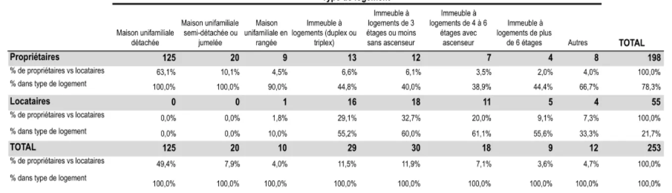 Tableau 11 : Types de logement en fonction du mode d'occupation des baby-boomers de 55 à 64 ans   de l’enquête Demain Québec (n=253) 