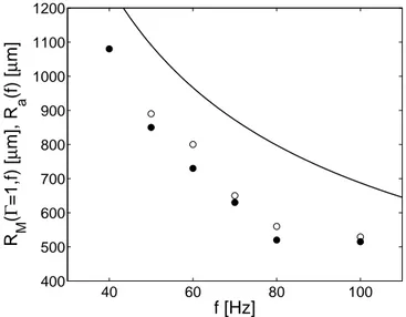 FIG. 3: Critical radius R M as a function of the frequency when Γ = 1. Black circles correspond to the largest observed stable droplets while open circles correspond to the smallest observed unstable droplets