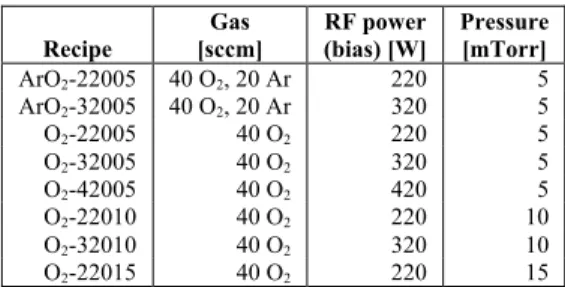 Table 2: Parameters for diamond etching 