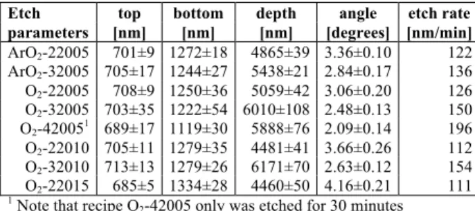 Table 3: Etch results for the recipes described in Table 2  Etch  top  bottom  depth  angle  etch rate  parameters  [nm]  [nm]  [nm]  [degrees]  [nm/min] 