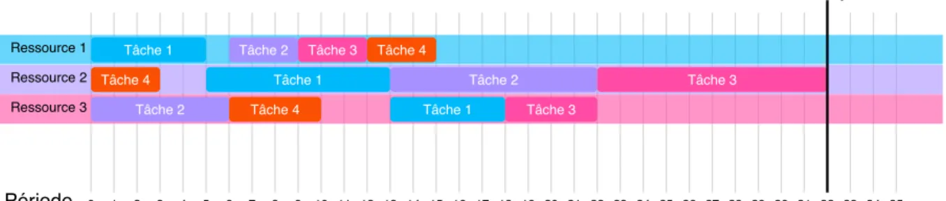 Figure 1.1 – Une solution optimale de l’instance du probl`eme d’ordonnancement de l’ate- l’ate-lier multigame du tableau 1.1.