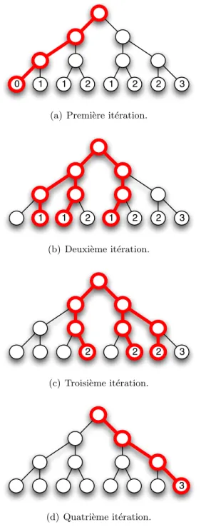 Figure 2.8 – It´erations de LDS dans un arbre binaire de trois variables. Les noeuds en gras sont ceux visit´es au cours de l’it´eration.
