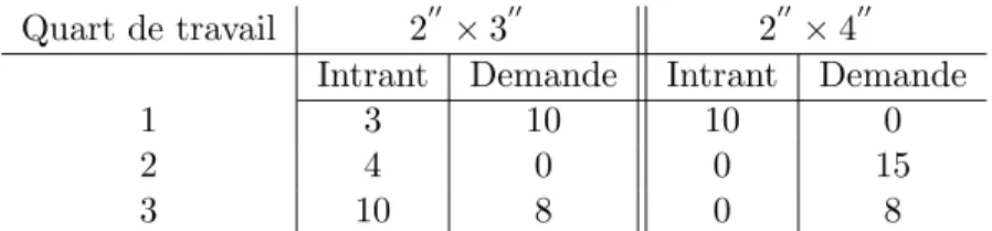Tableau 4.1 – Inventaire et demande par p´eriode en unit´es de produit.