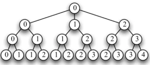 Figure 5.1 – Search tree. The discrepancy of each node is written inside the node.